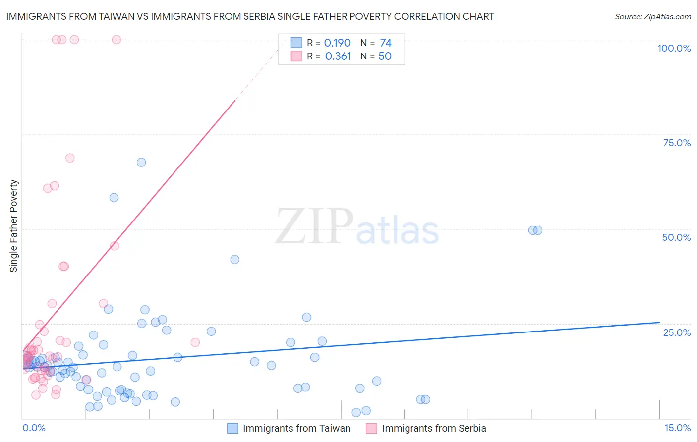 Immigrants from Taiwan vs Immigrants from Serbia Single Father Poverty