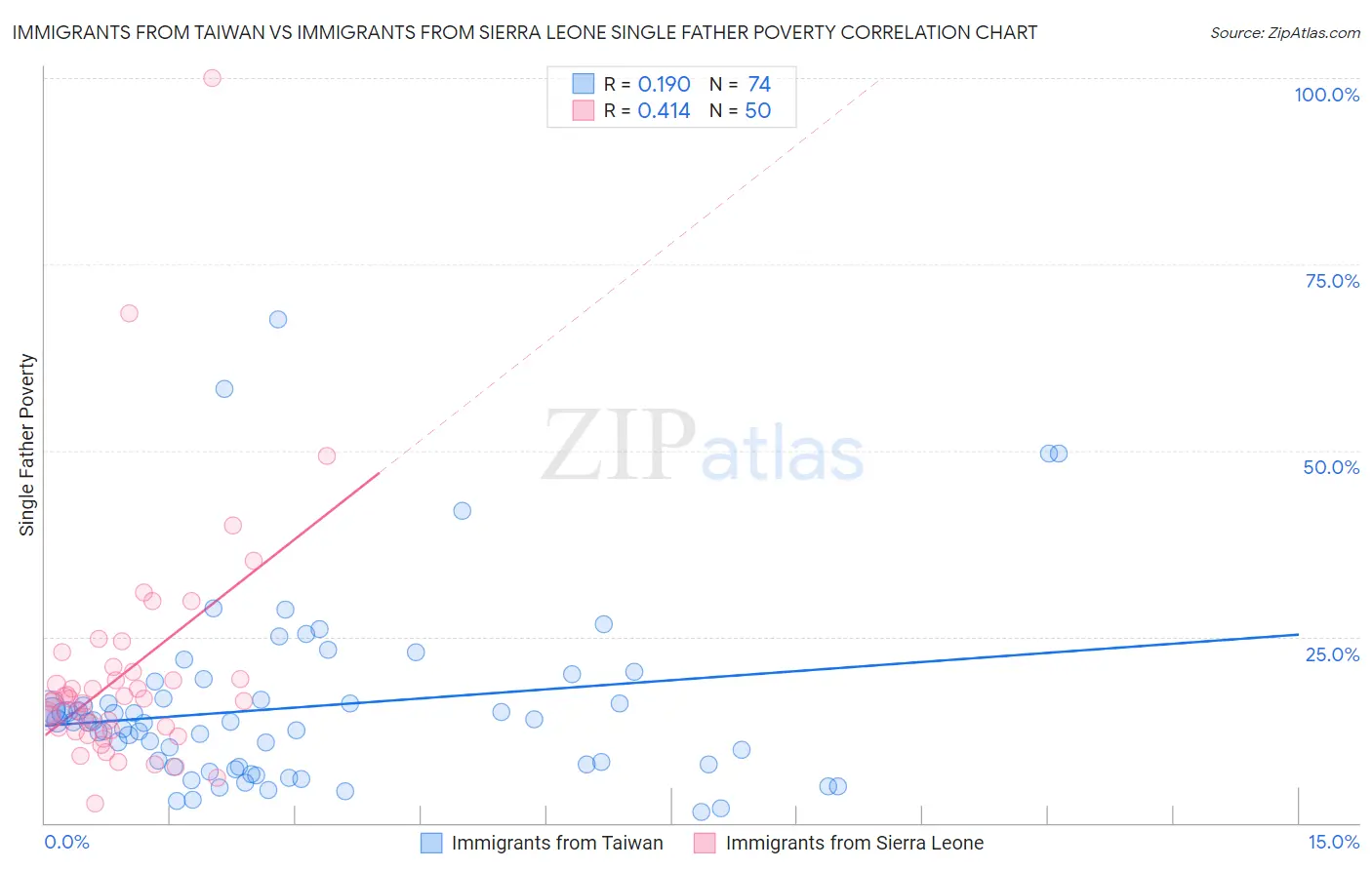 Immigrants from Taiwan vs Immigrants from Sierra Leone Single Father Poverty