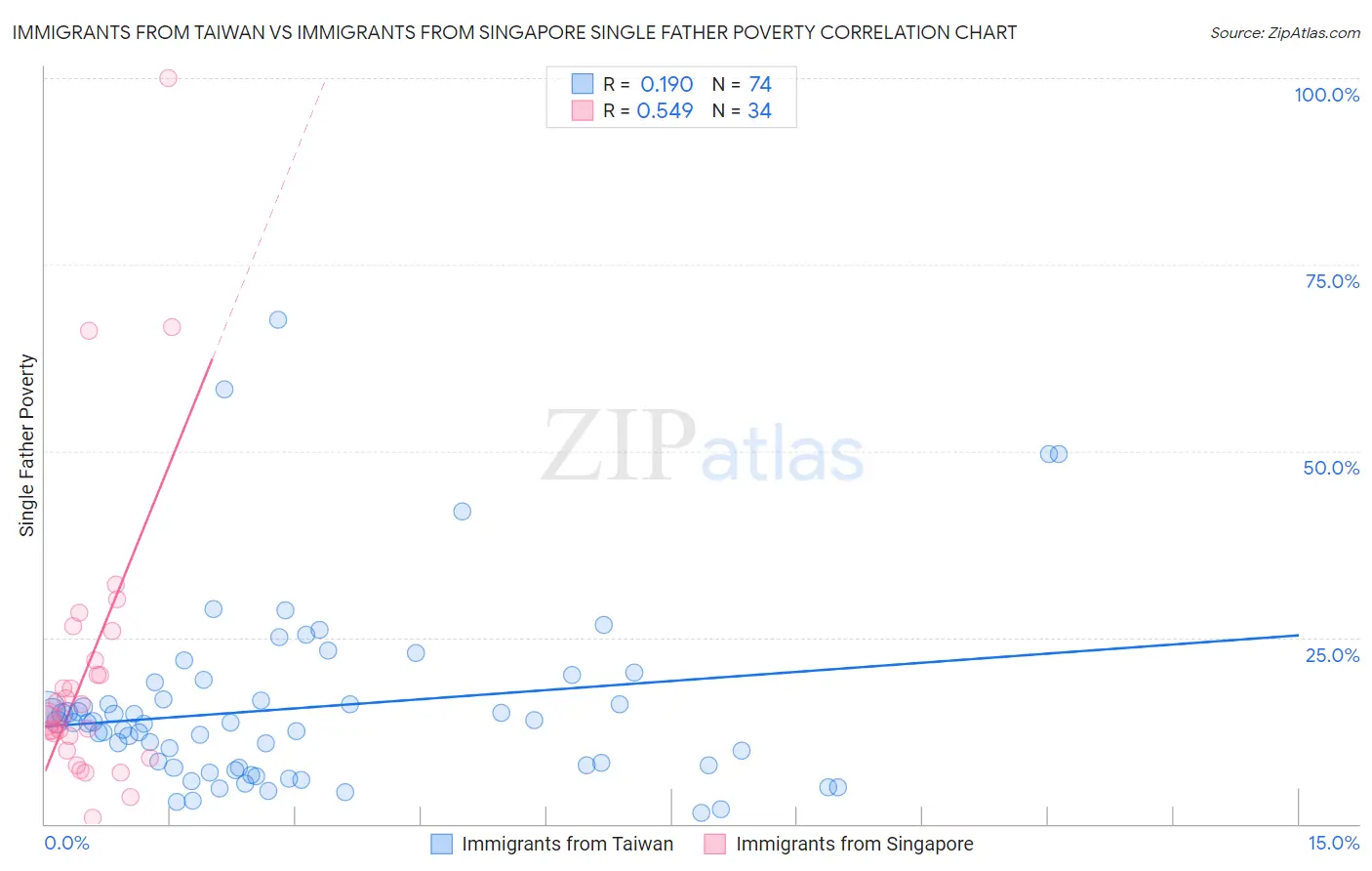 Immigrants from Taiwan vs Immigrants from Singapore Single Father Poverty