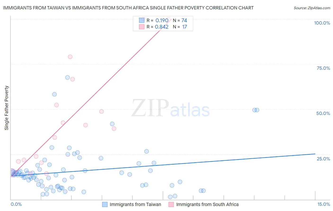 Immigrants from Taiwan vs Immigrants from South Africa Single Father Poverty