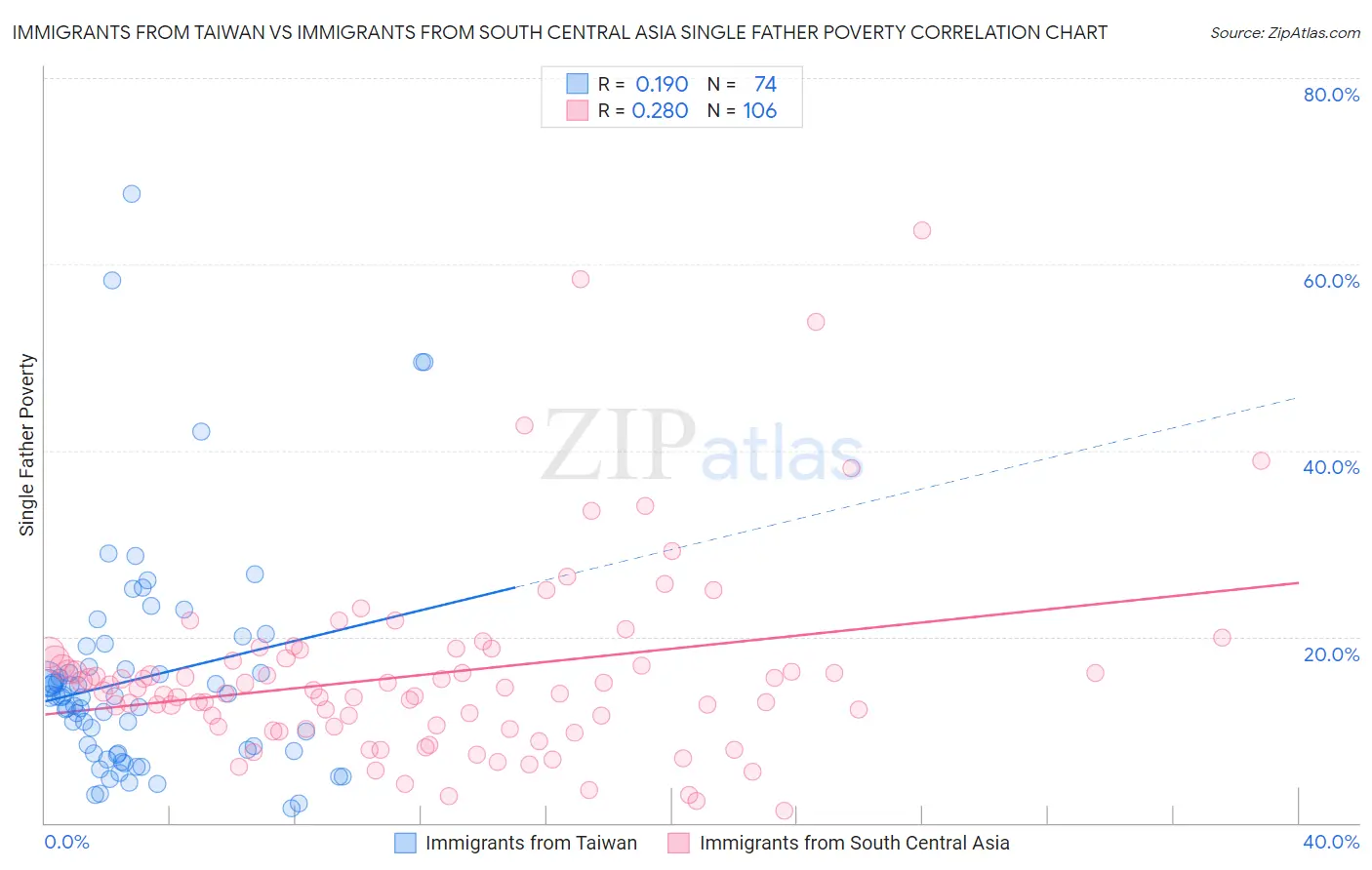 Immigrants from Taiwan vs Immigrants from South Central Asia Single Father Poverty