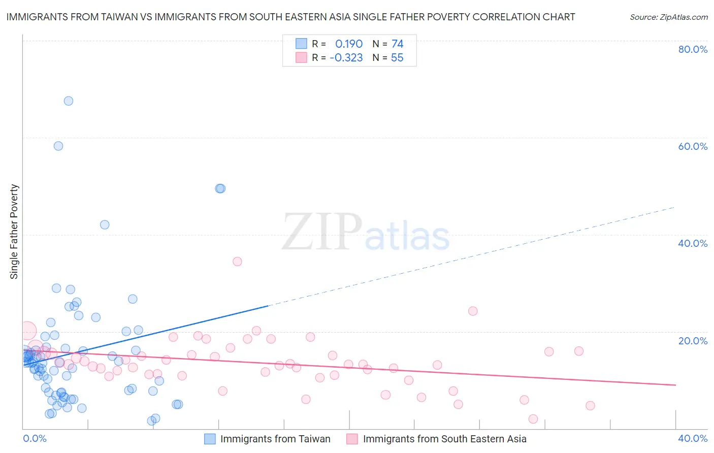 Immigrants from Taiwan vs Immigrants from South Eastern Asia Single Father Poverty