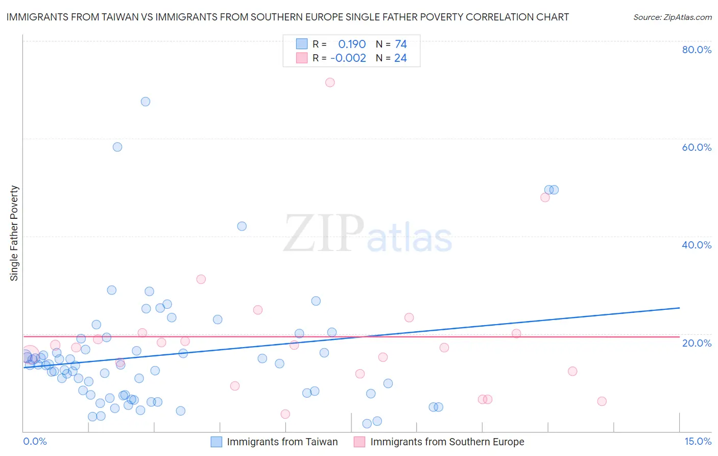 Immigrants from Taiwan vs Immigrants from Southern Europe Single Father Poverty