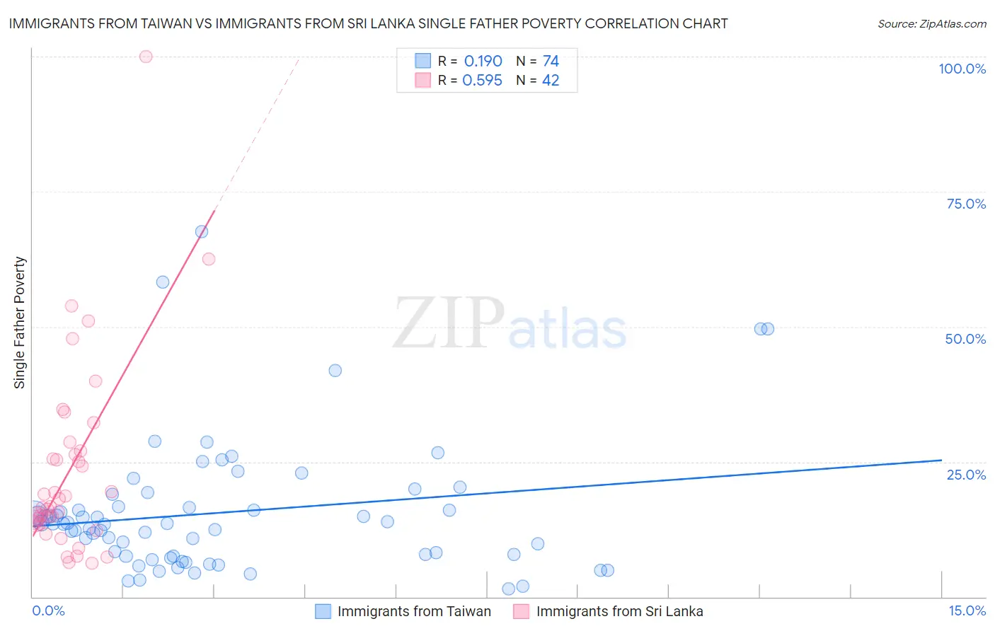 Immigrants from Taiwan vs Immigrants from Sri Lanka Single Father Poverty