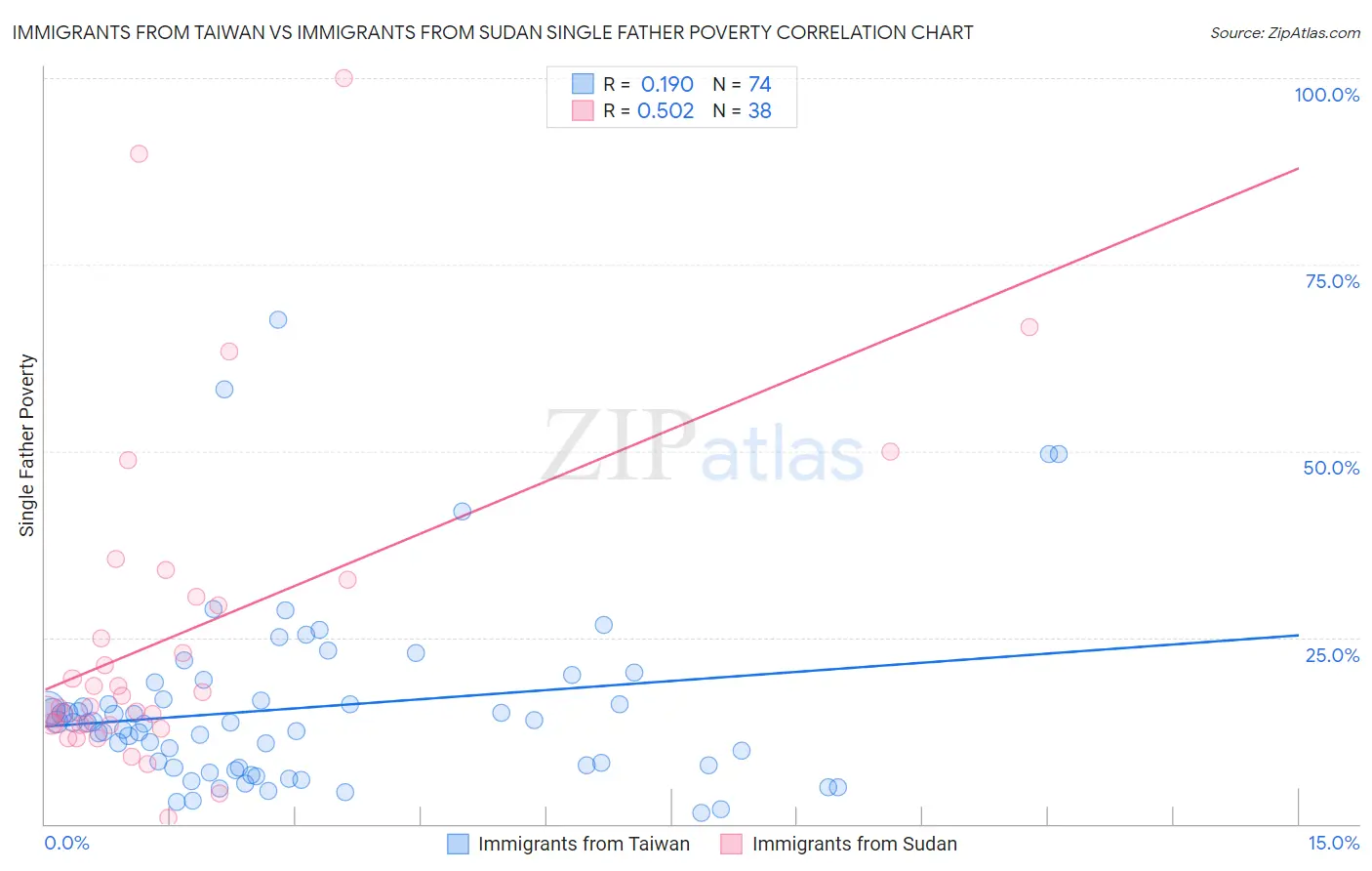 Immigrants from Taiwan vs Immigrants from Sudan Single Father Poverty