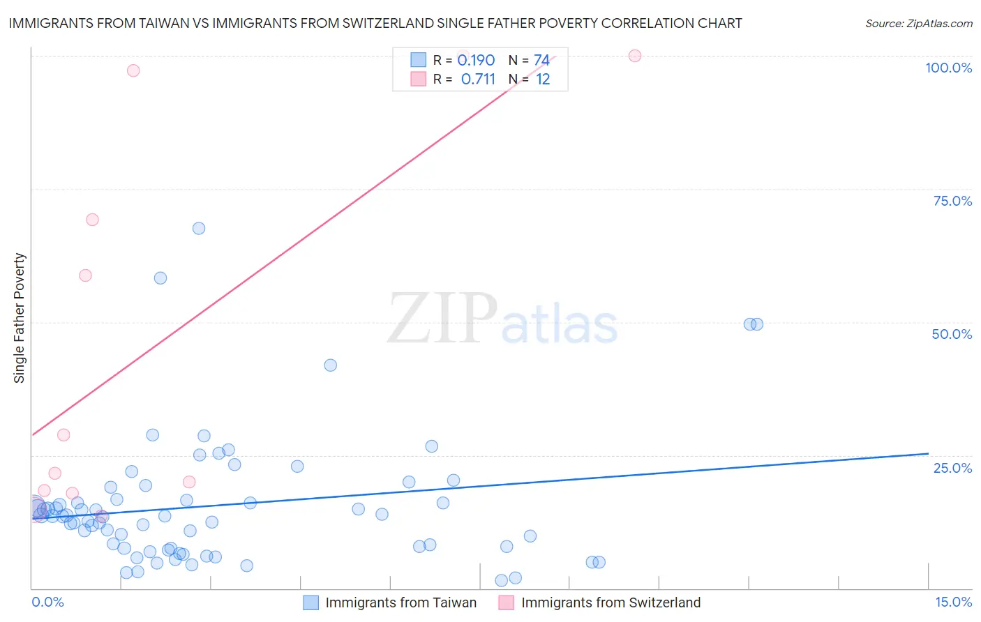 Immigrants from Taiwan vs Immigrants from Switzerland Single Father Poverty