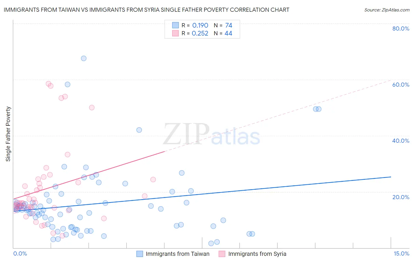 Immigrants from Taiwan vs Immigrants from Syria Single Father Poverty