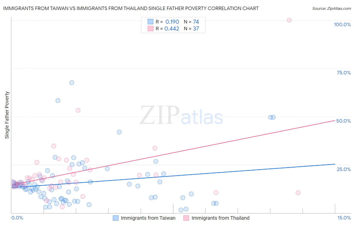 Immigrants from Taiwan vs Immigrants from Thailand Single Father Poverty