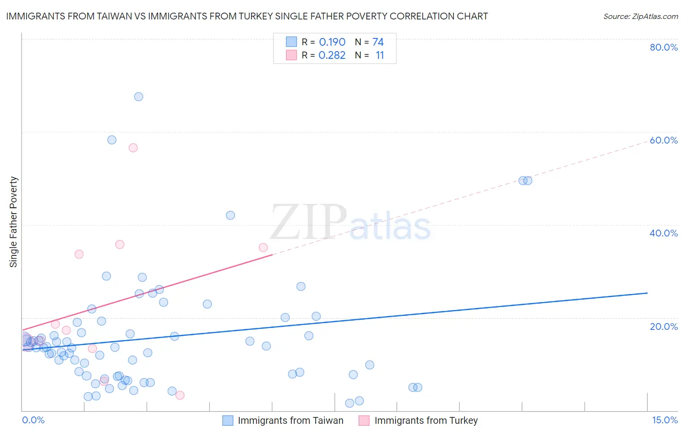 Immigrants from Taiwan vs Immigrants from Turkey Single Father Poverty