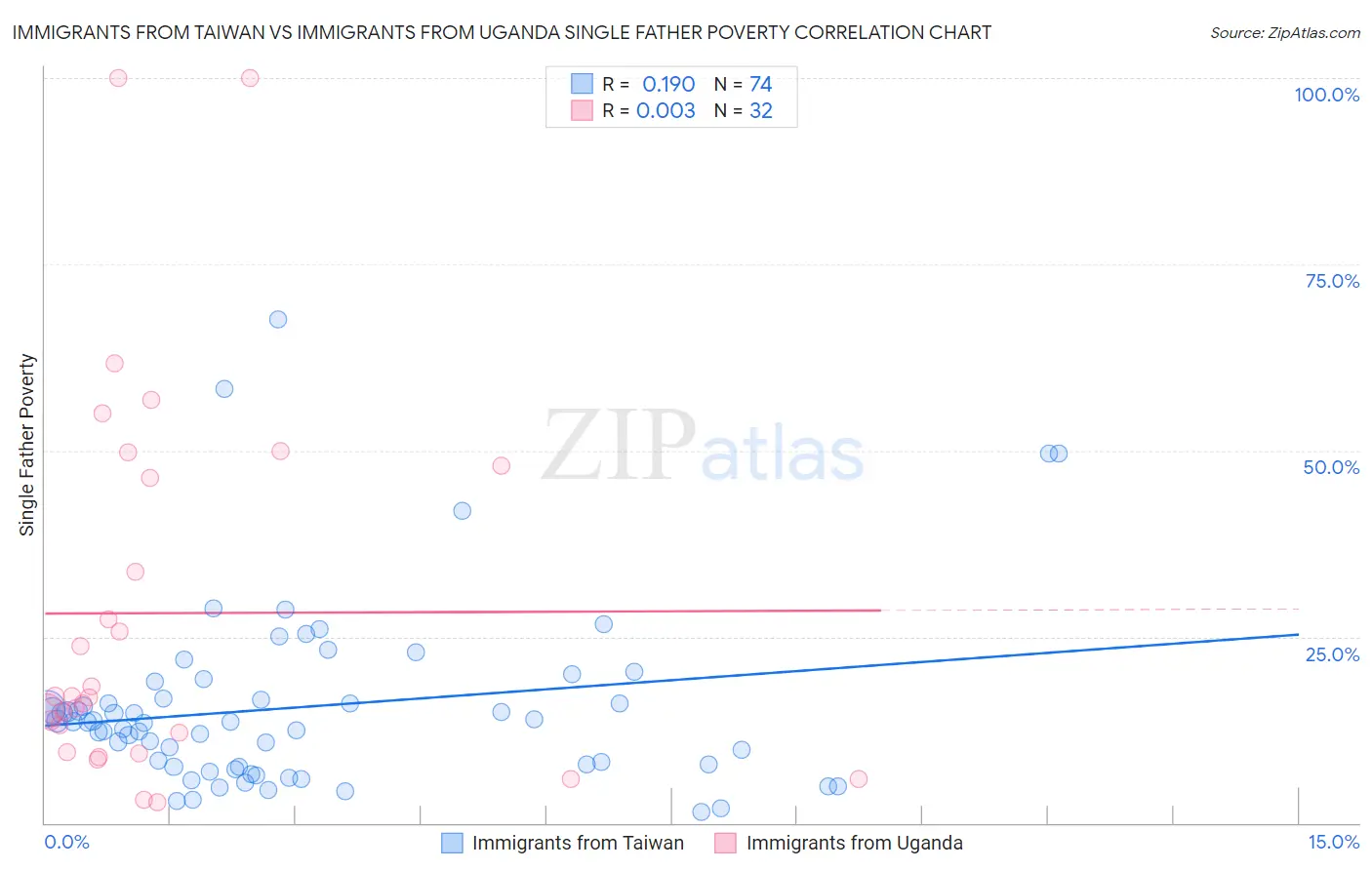 Immigrants from Taiwan vs Immigrants from Uganda Single Father Poverty