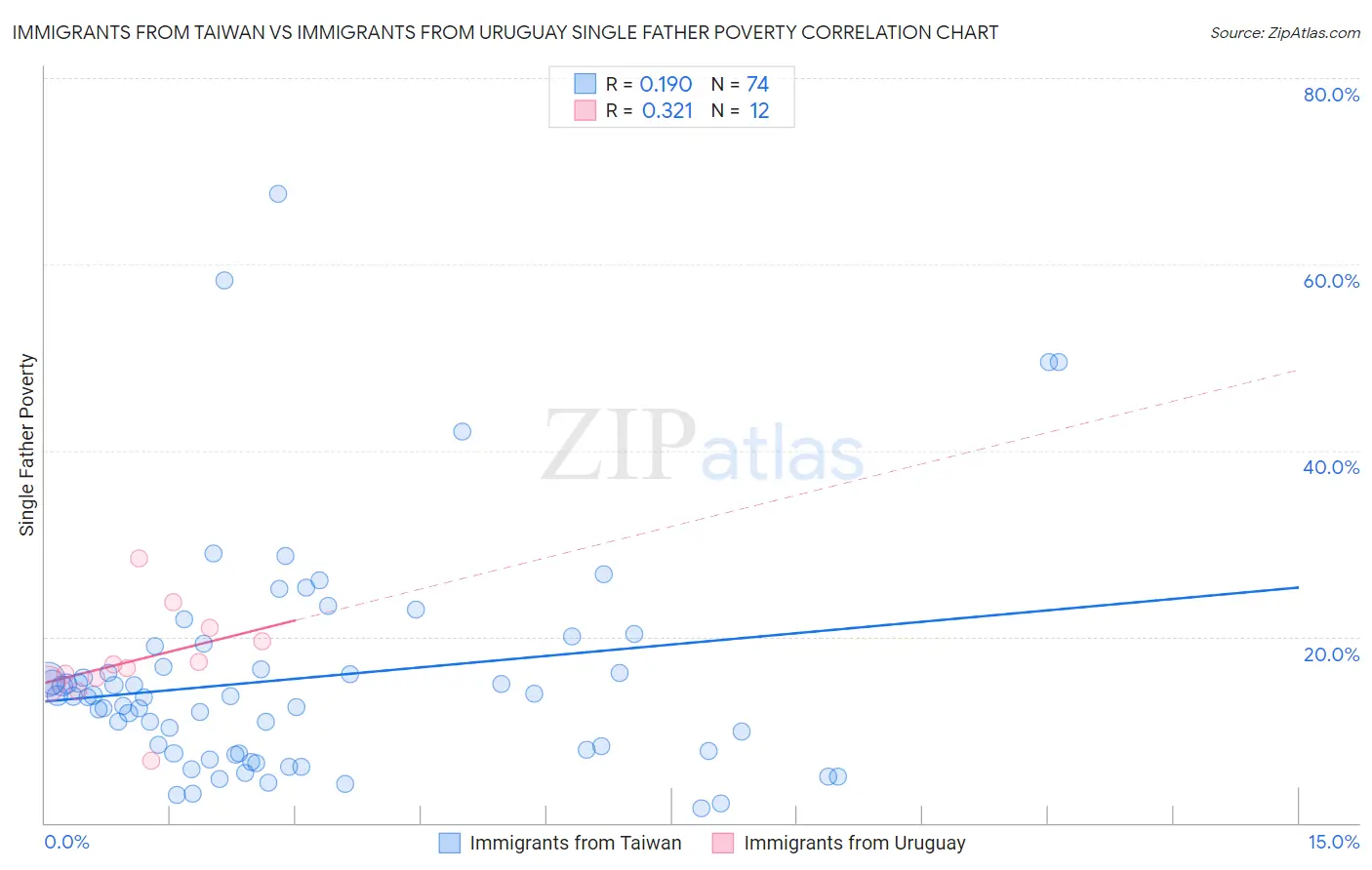 Immigrants from Taiwan vs Immigrants from Uruguay Single Father Poverty