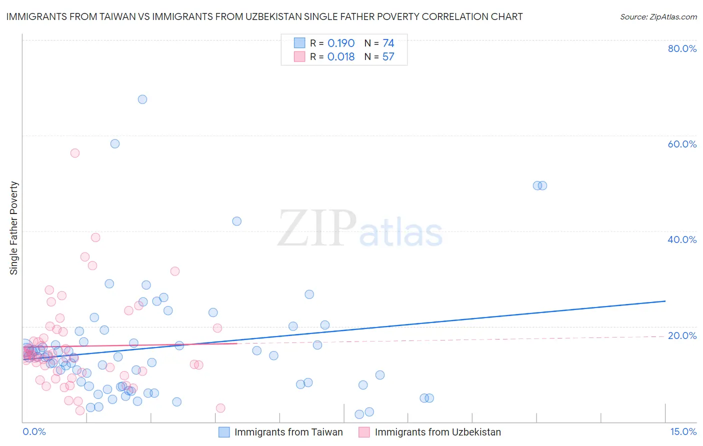 Immigrants from Taiwan vs Immigrants from Uzbekistan Single Father Poverty