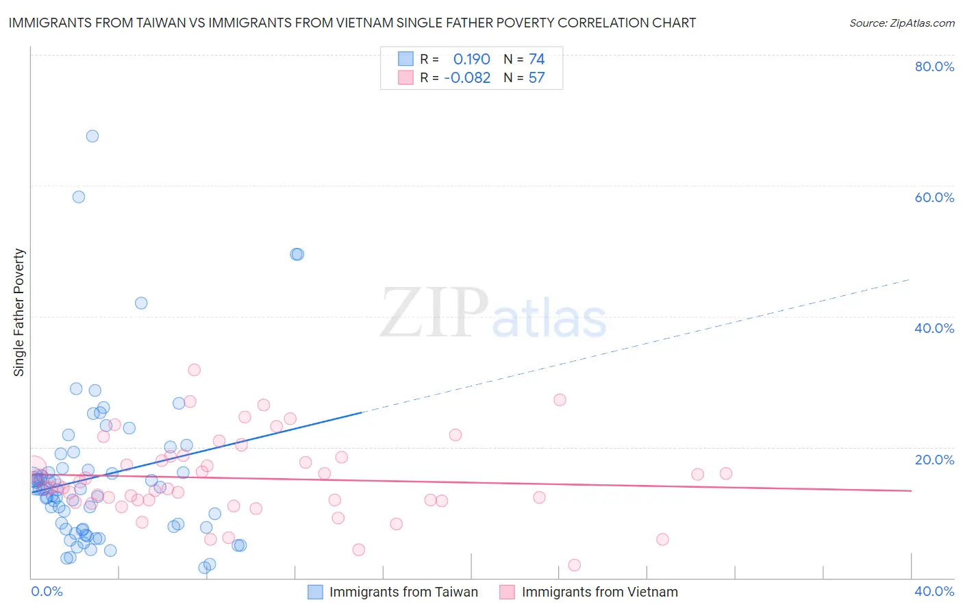 Immigrants from Taiwan vs Immigrants from Vietnam Single Father Poverty