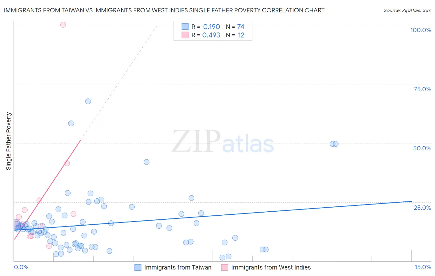 Immigrants from Taiwan vs Immigrants from West Indies Single Father Poverty