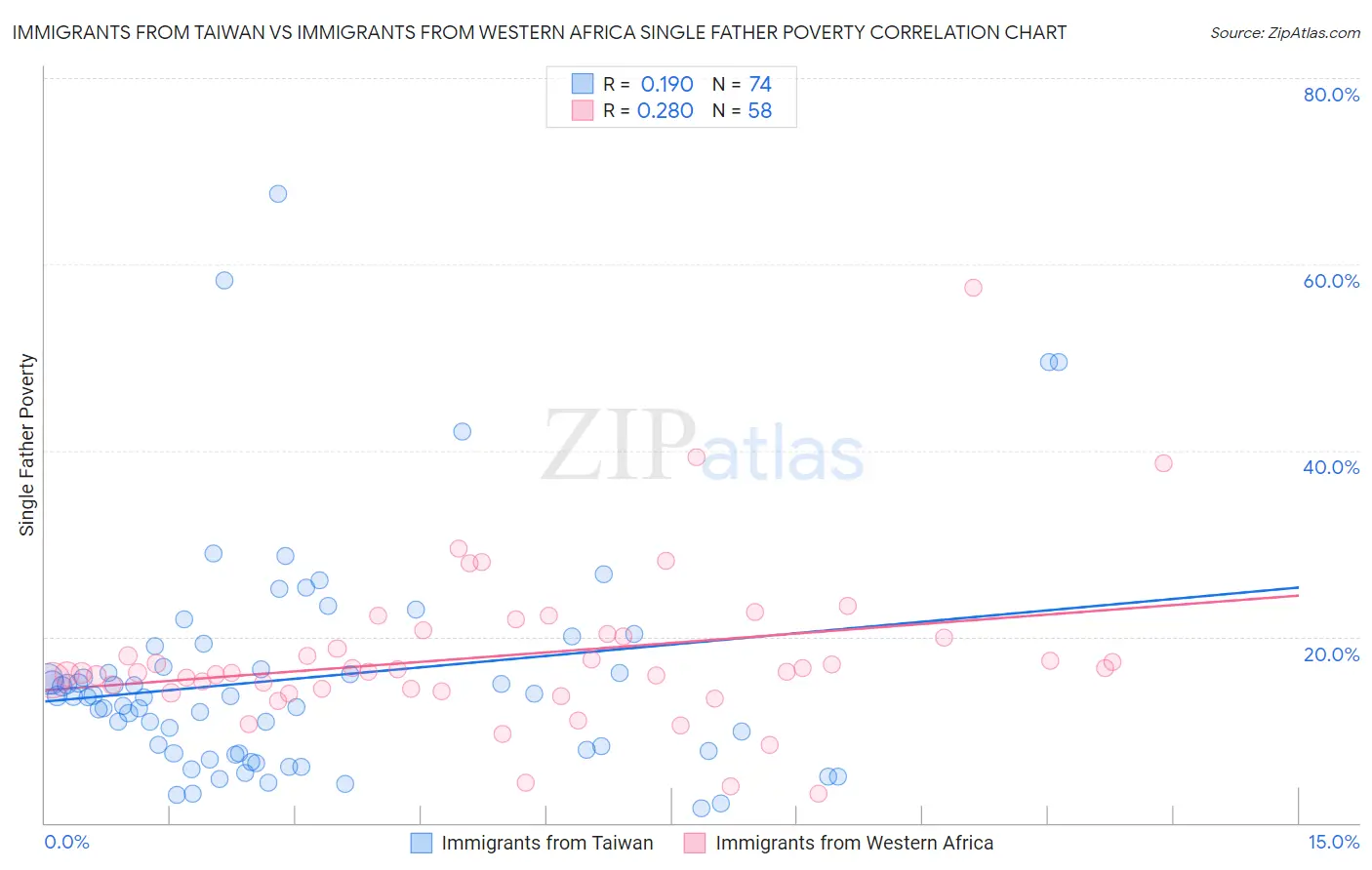 Immigrants from Taiwan vs Immigrants from Western Africa Single Father Poverty