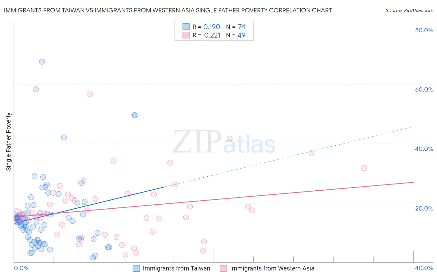 Immigrants from Taiwan vs Immigrants from Western Asia Single Father Poverty