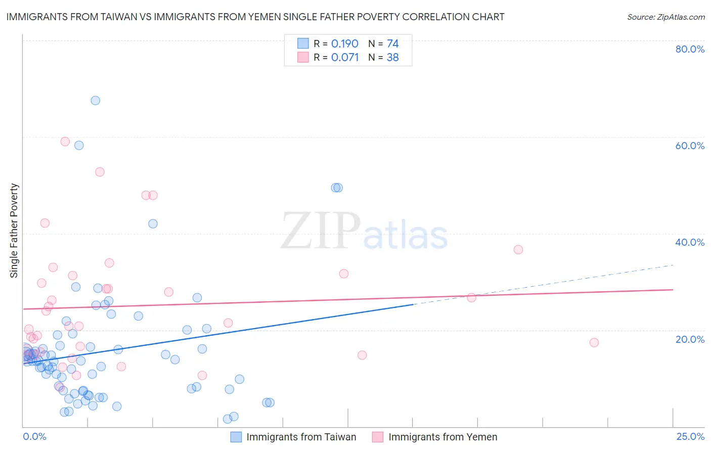 Immigrants from Taiwan vs Immigrants from Yemen Single Father Poverty