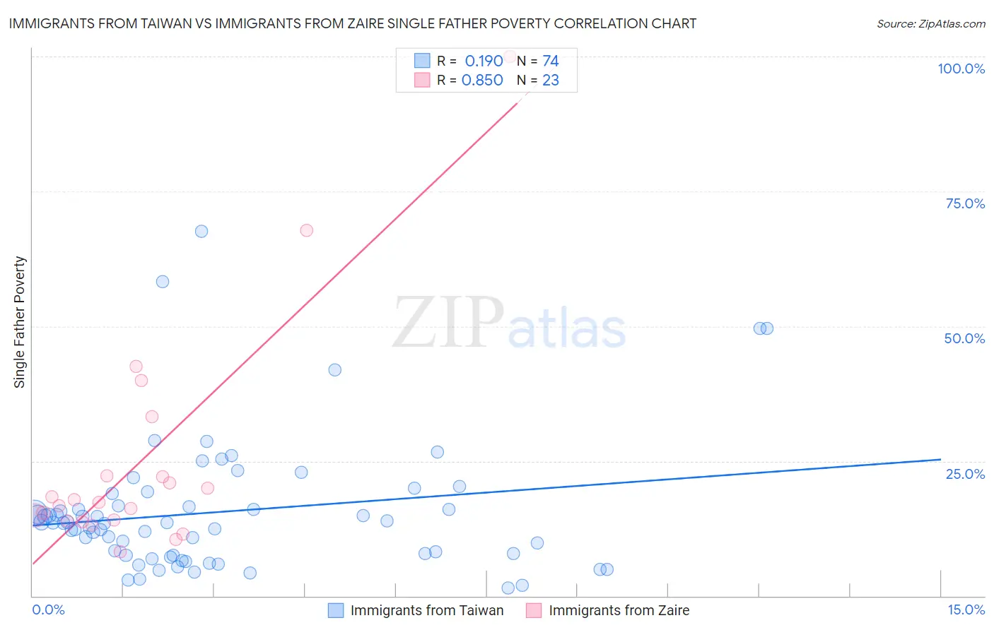 Immigrants from Taiwan vs Immigrants from Zaire Single Father Poverty