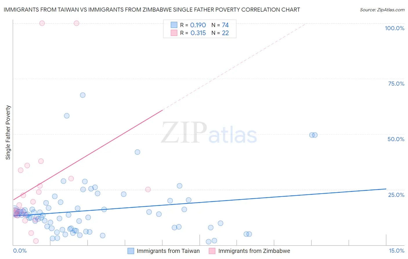 Immigrants from Taiwan vs Immigrants from Zimbabwe Single Father Poverty