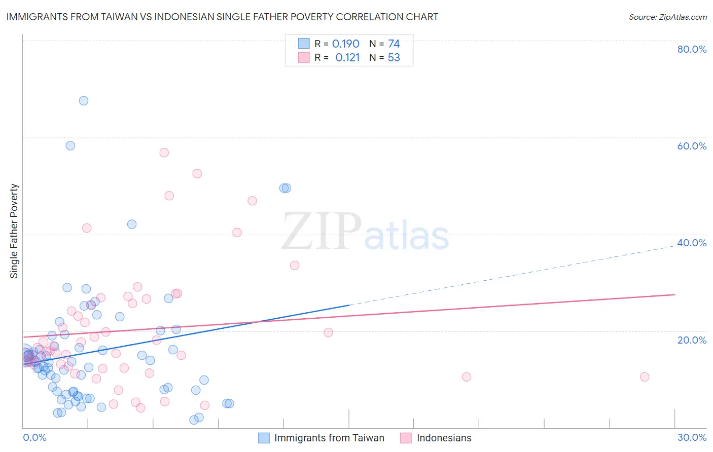 Immigrants from Taiwan vs Indonesian Single Father Poverty