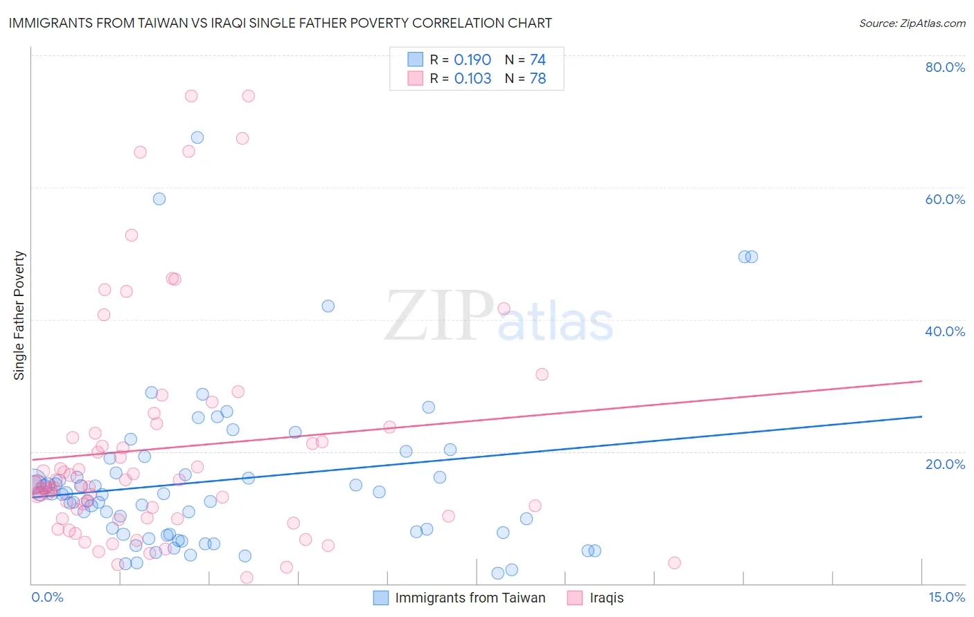 Immigrants from Taiwan vs Iraqi Single Father Poverty
