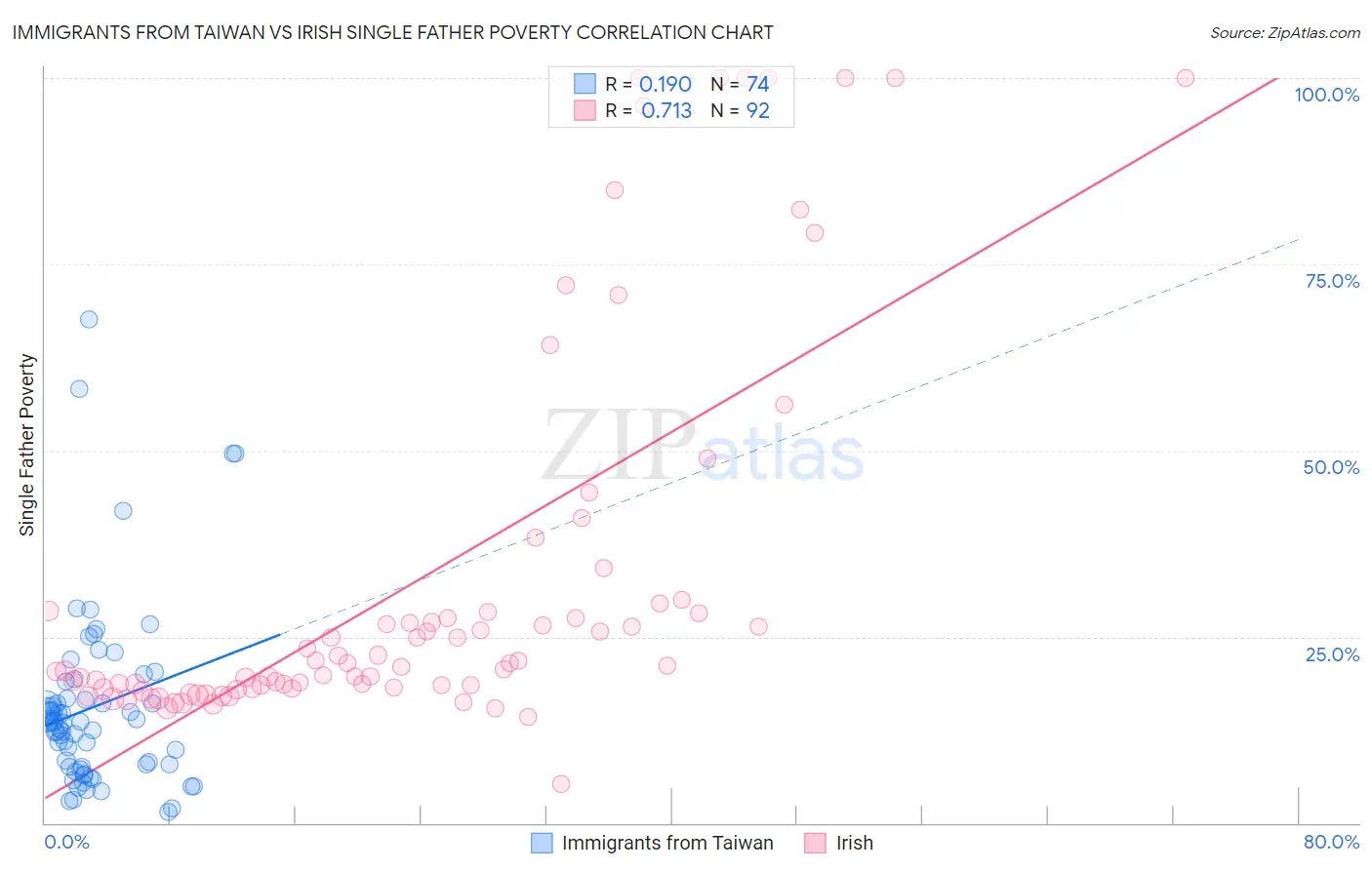 Immigrants from Taiwan vs Irish Single Father Poverty
