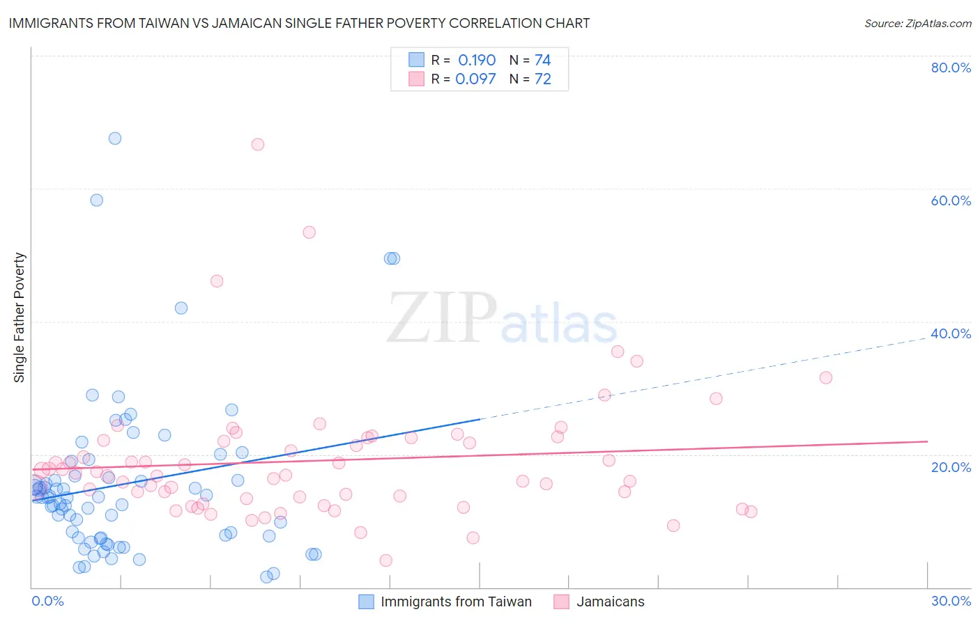 Immigrants from Taiwan vs Jamaican Single Father Poverty