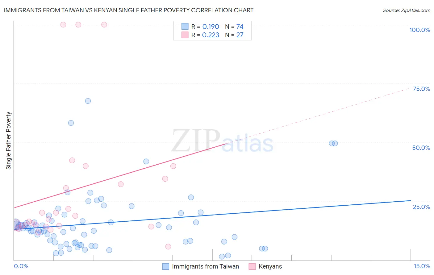 Immigrants from Taiwan vs Kenyan Single Father Poverty