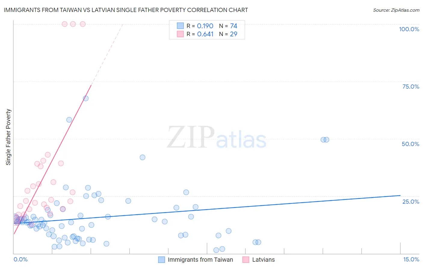Immigrants from Taiwan vs Latvian Single Father Poverty