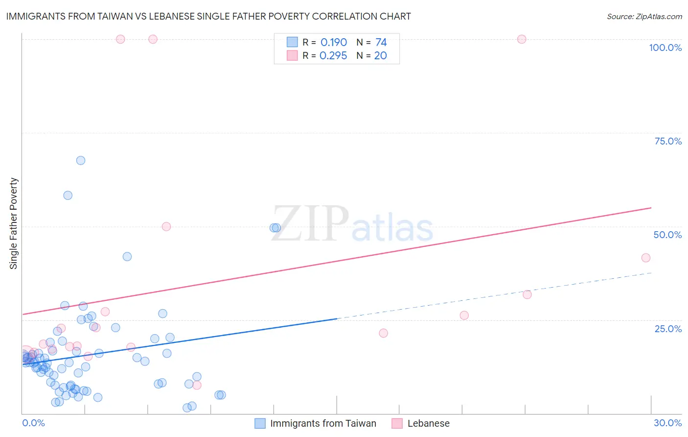 Immigrants from Taiwan vs Lebanese Single Father Poverty