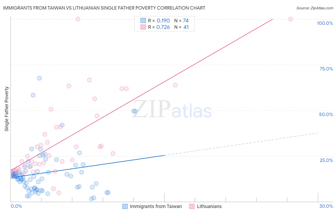 Immigrants from Taiwan vs Lithuanian Single Father Poverty