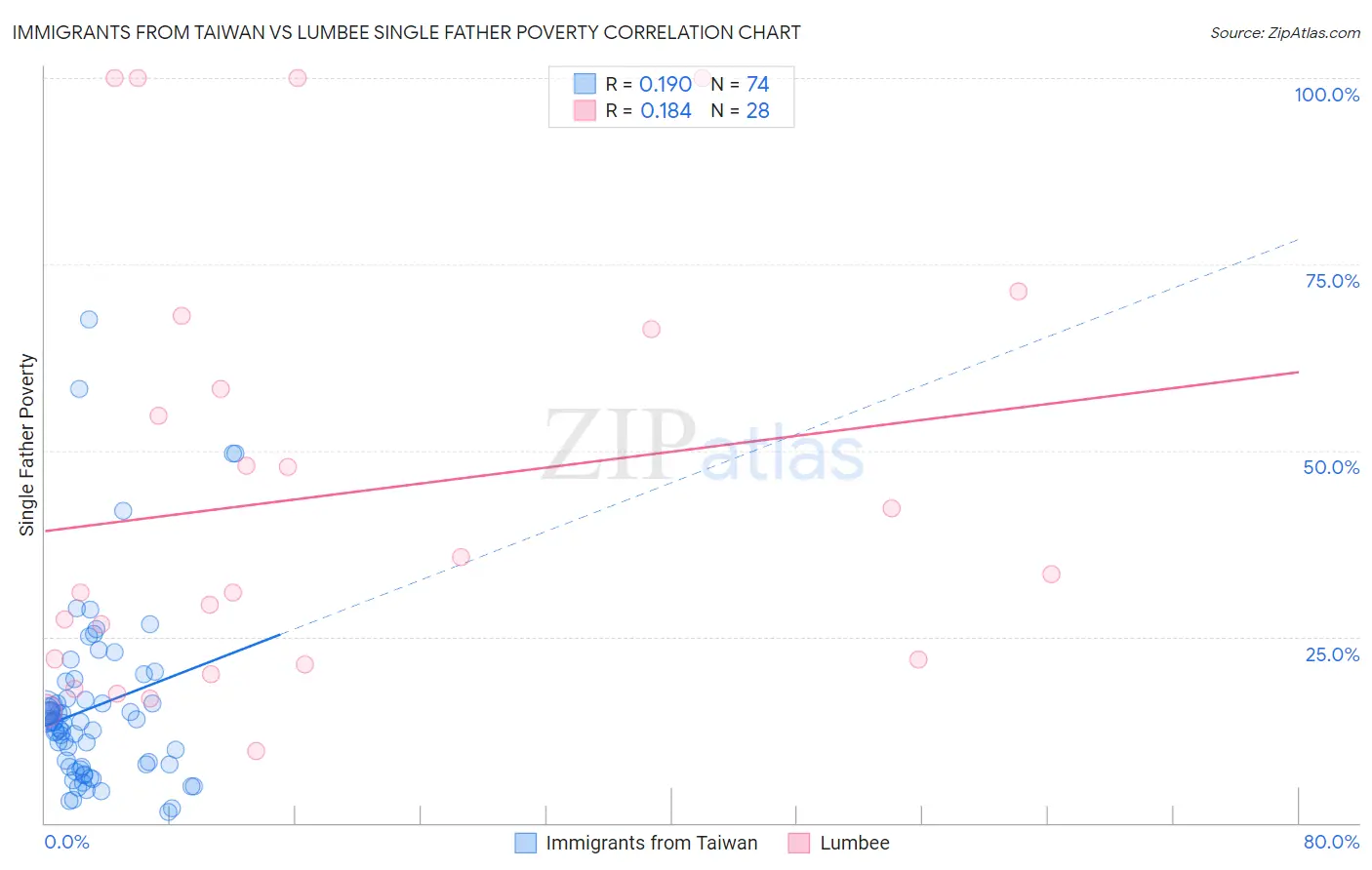 Immigrants from Taiwan vs Lumbee Single Father Poverty