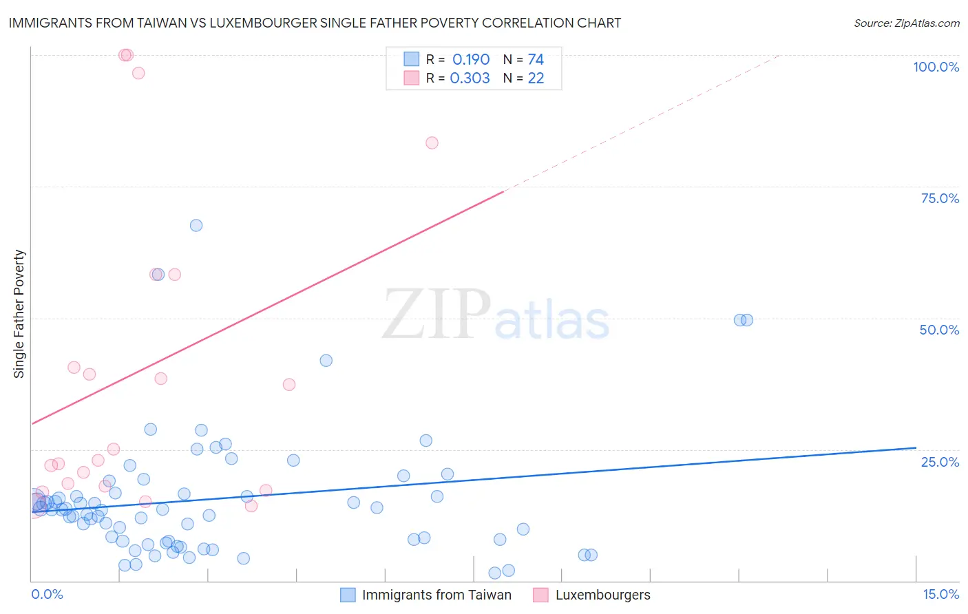 Immigrants from Taiwan vs Luxembourger Single Father Poverty