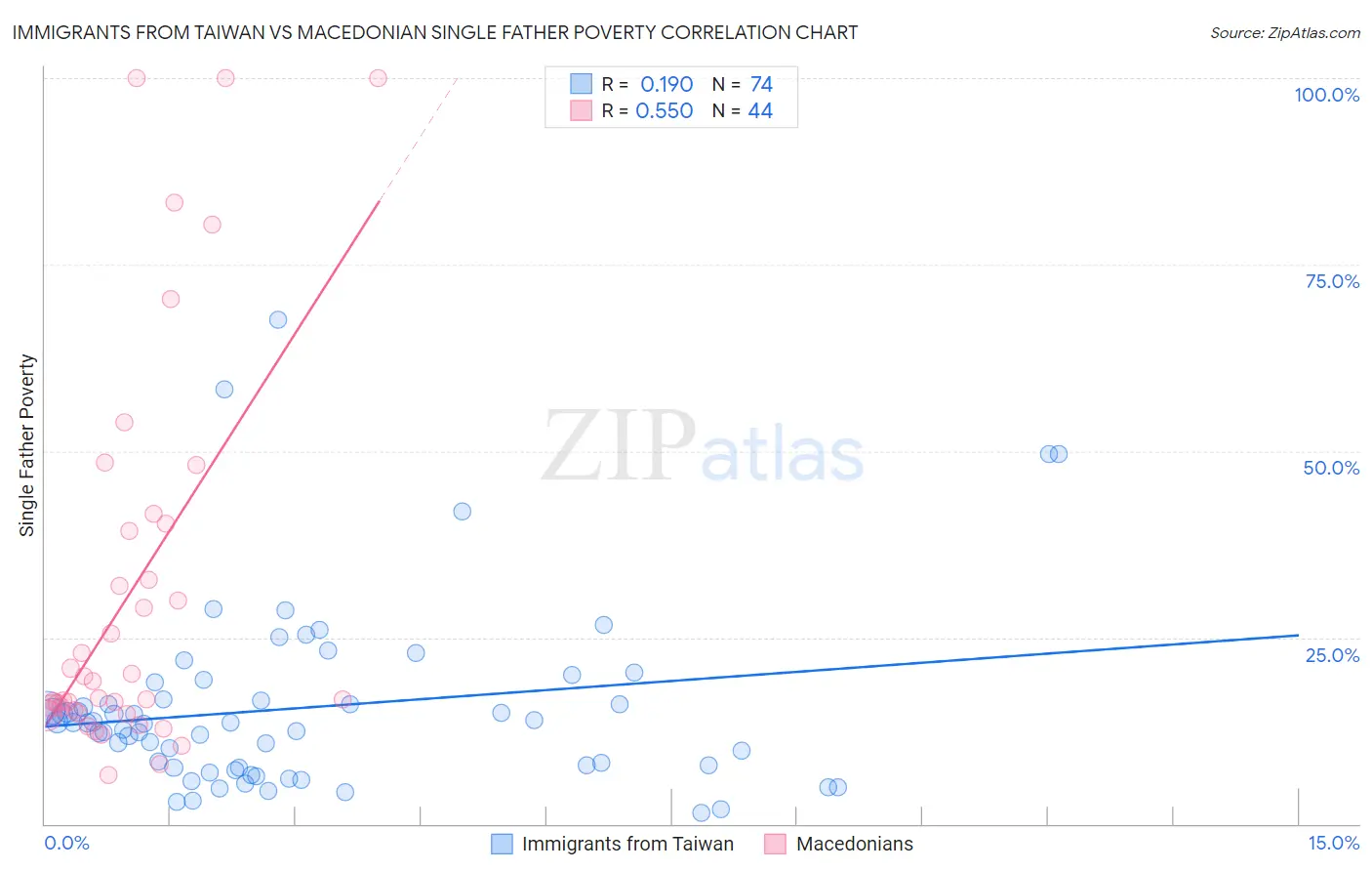 Immigrants from Taiwan vs Macedonian Single Father Poverty