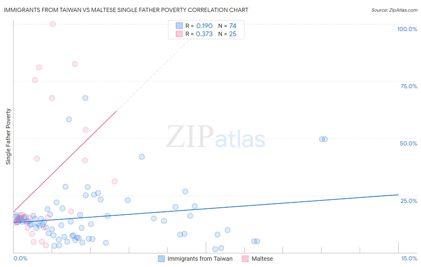 Immigrants from Taiwan vs Maltese Single Father Poverty