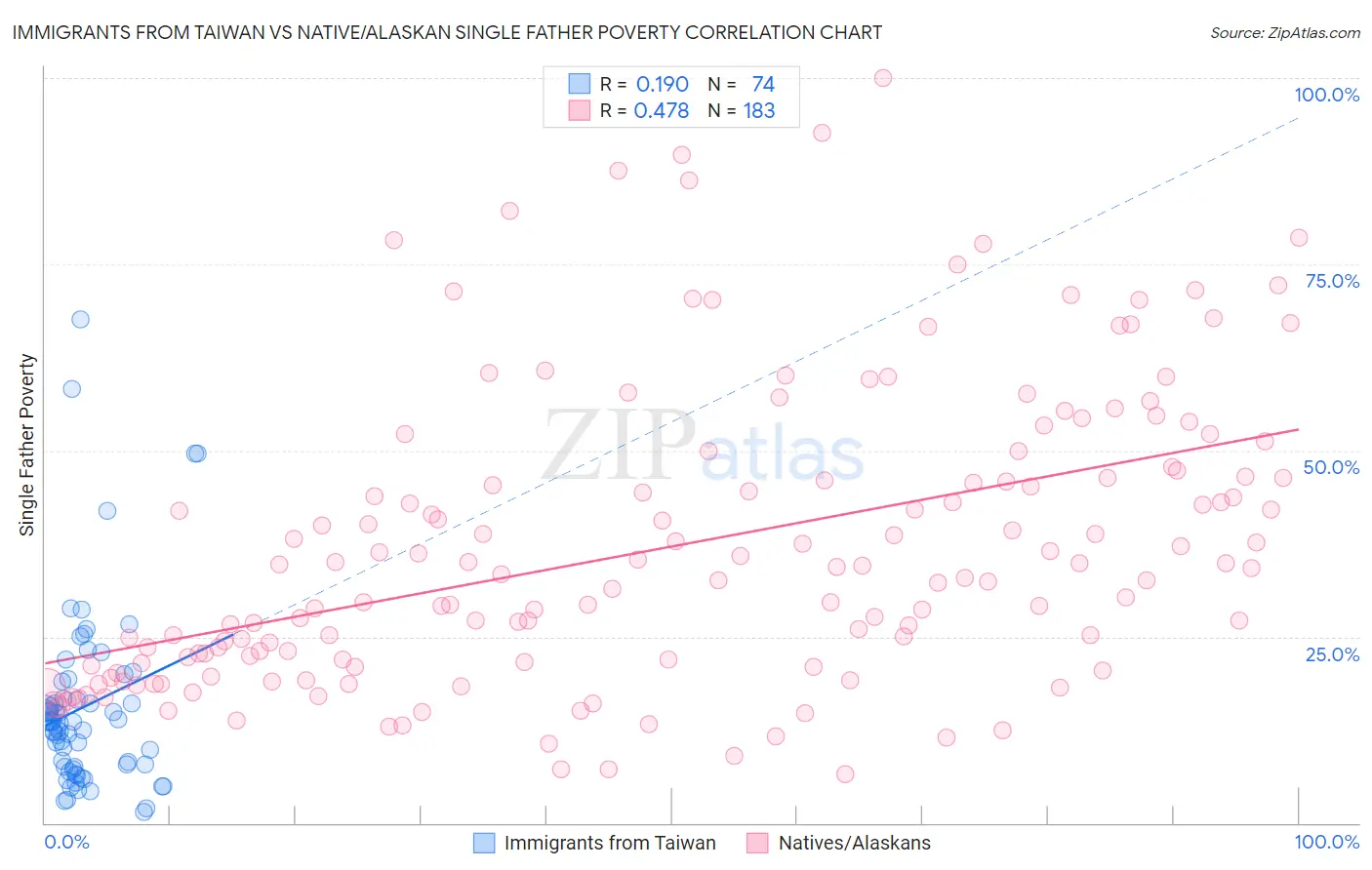 Immigrants from Taiwan vs Native/Alaskan Single Father Poverty