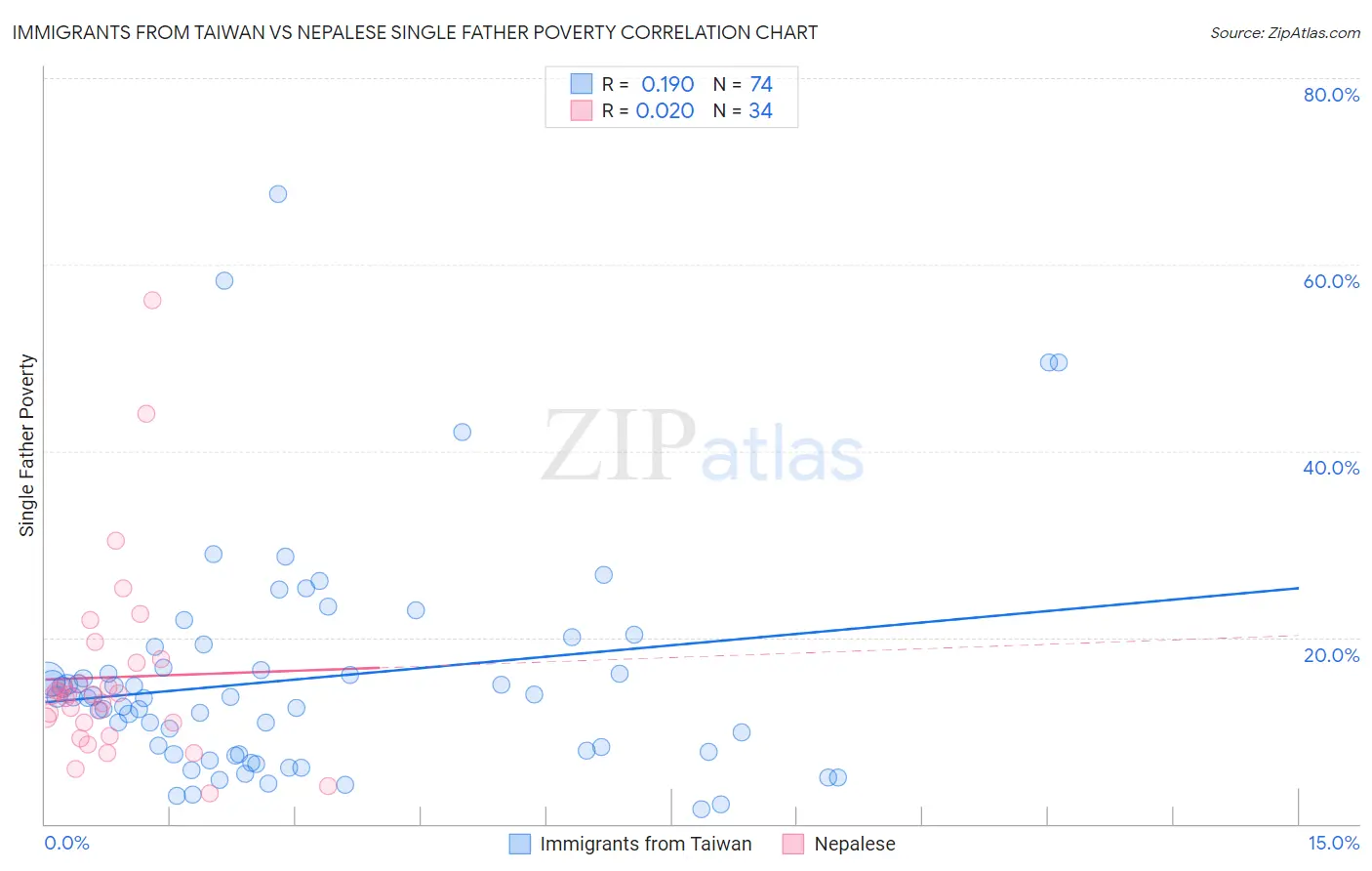 Immigrants from Taiwan vs Nepalese Single Father Poverty