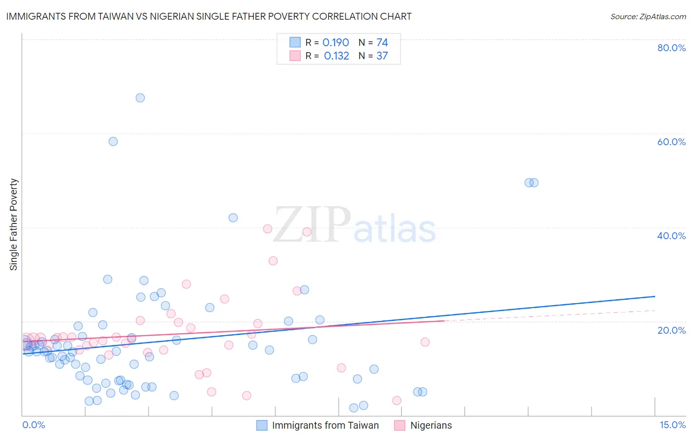 Immigrants from Taiwan vs Nigerian Single Father Poverty