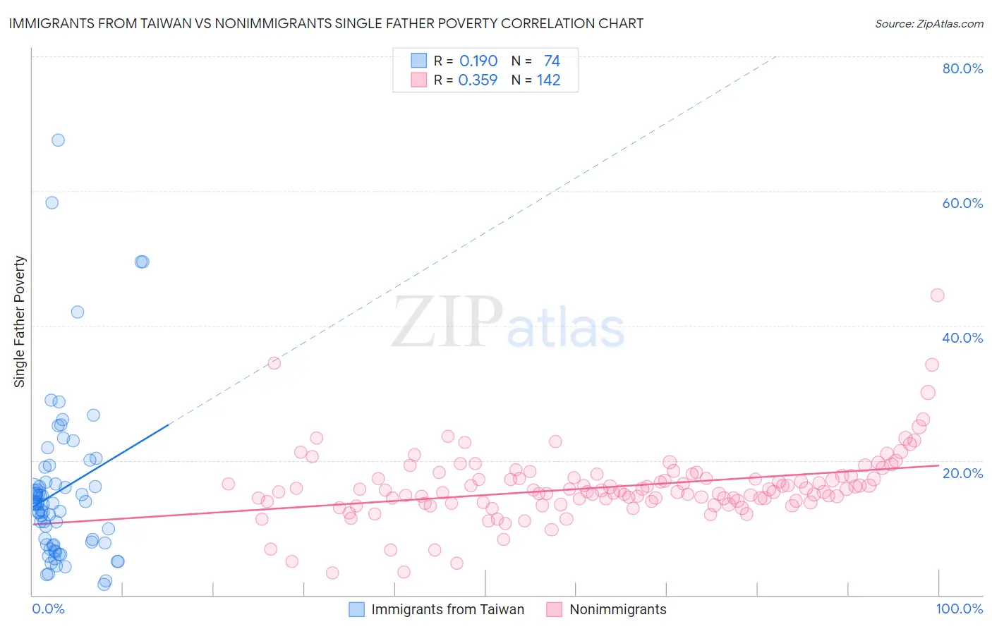 Immigrants from Taiwan vs Nonimmigrants Single Father Poverty