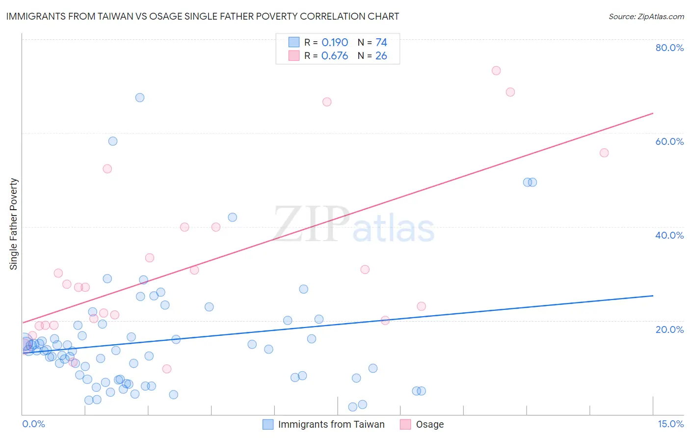 Immigrants from Taiwan vs Osage Single Father Poverty