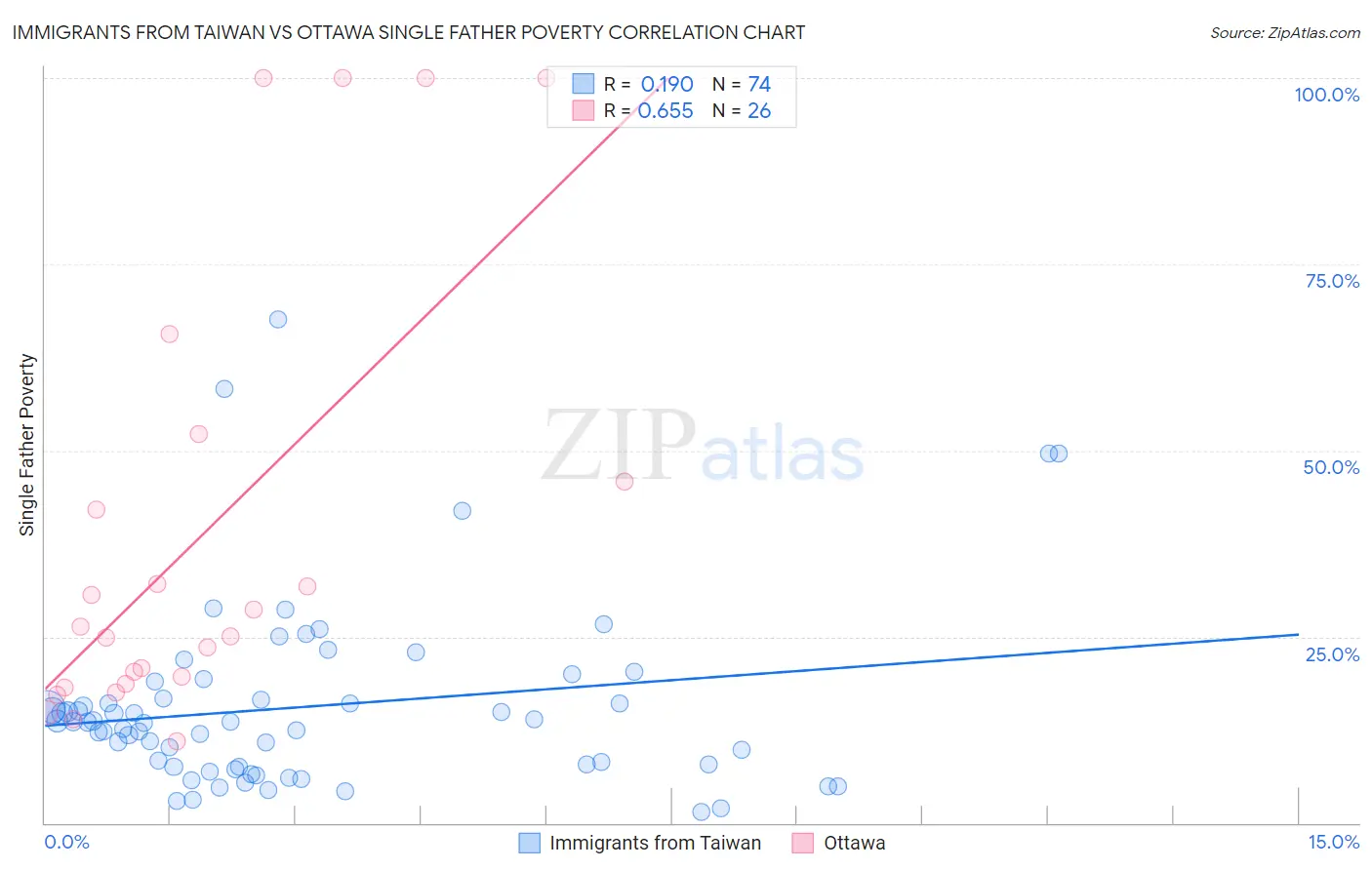 Immigrants from Taiwan vs Ottawa Single Father Poverty