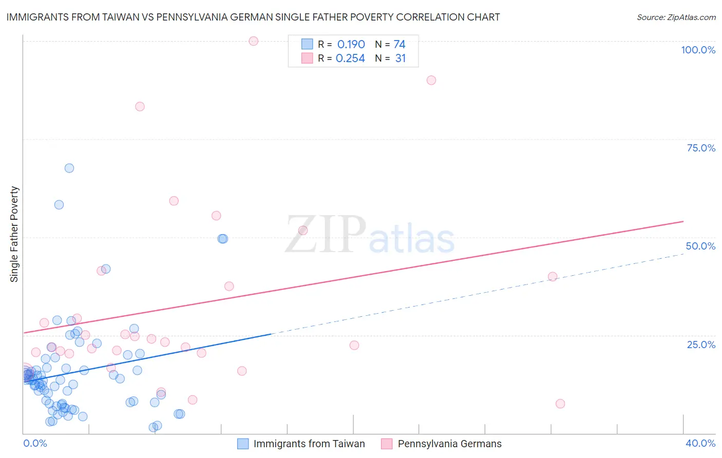 Immigrants from Taiwan vs Pennsylvania German Single Father Poverty