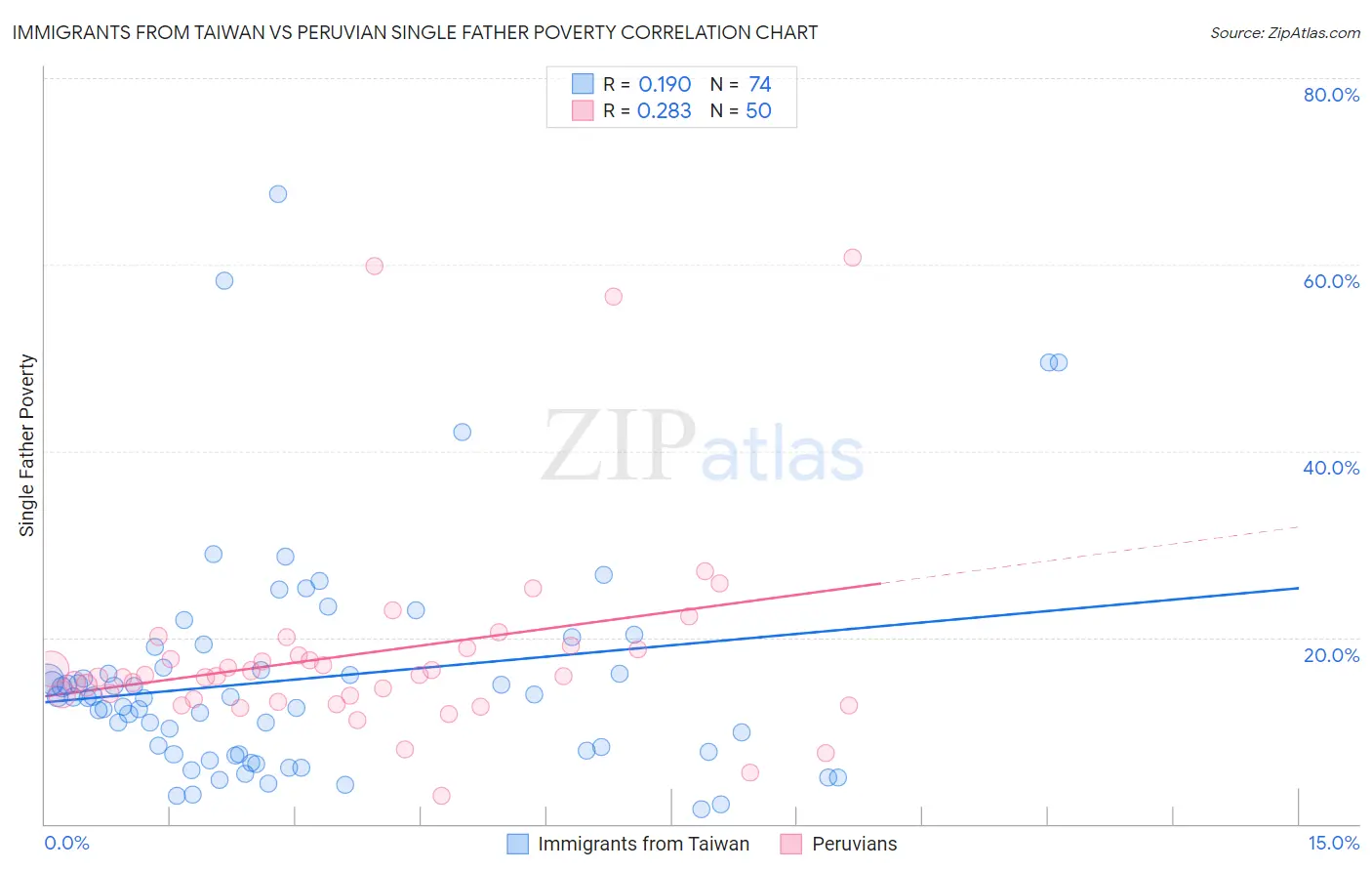 Immigrants from Taiwan vs Peruvian Single Father Poverty