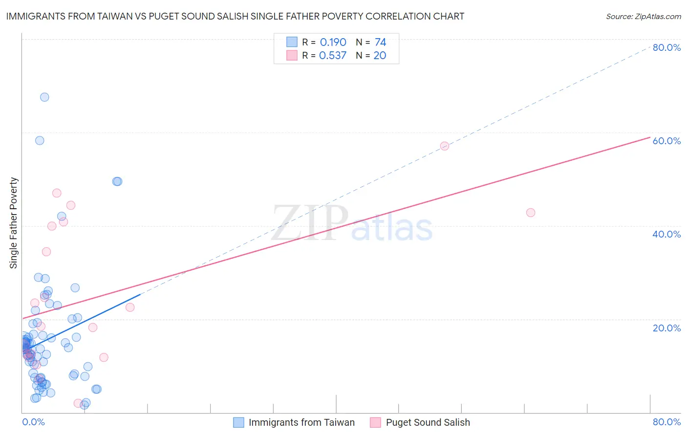 Immigrants from Taiwan vs Puget Sound Salish Single Father Poverty