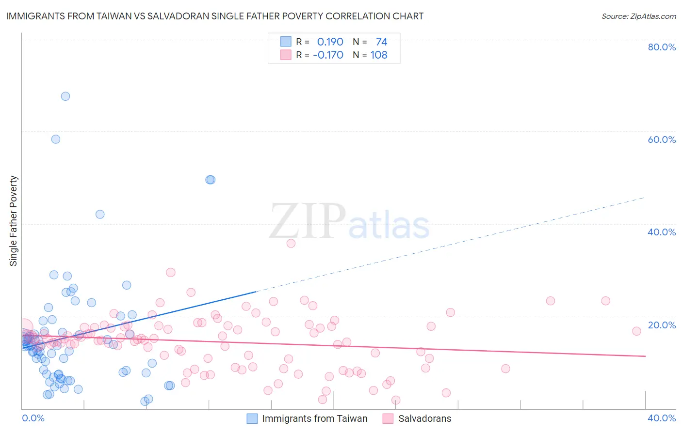 Immigrants from Taiwan vs Salvadoran Single Father Poverty