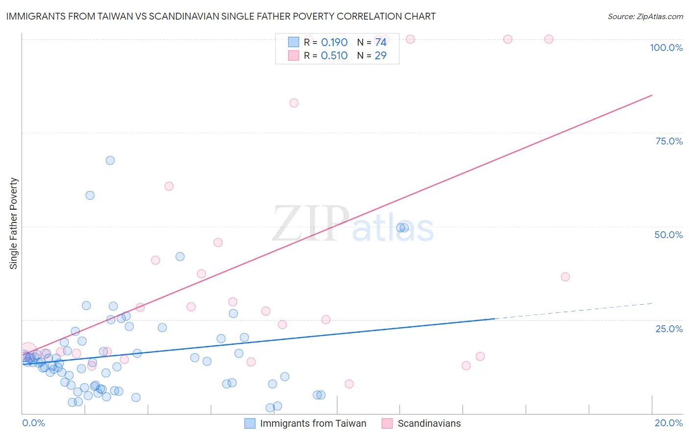Immigrants from Taiwan vs Scandinavian Single Father Poverty