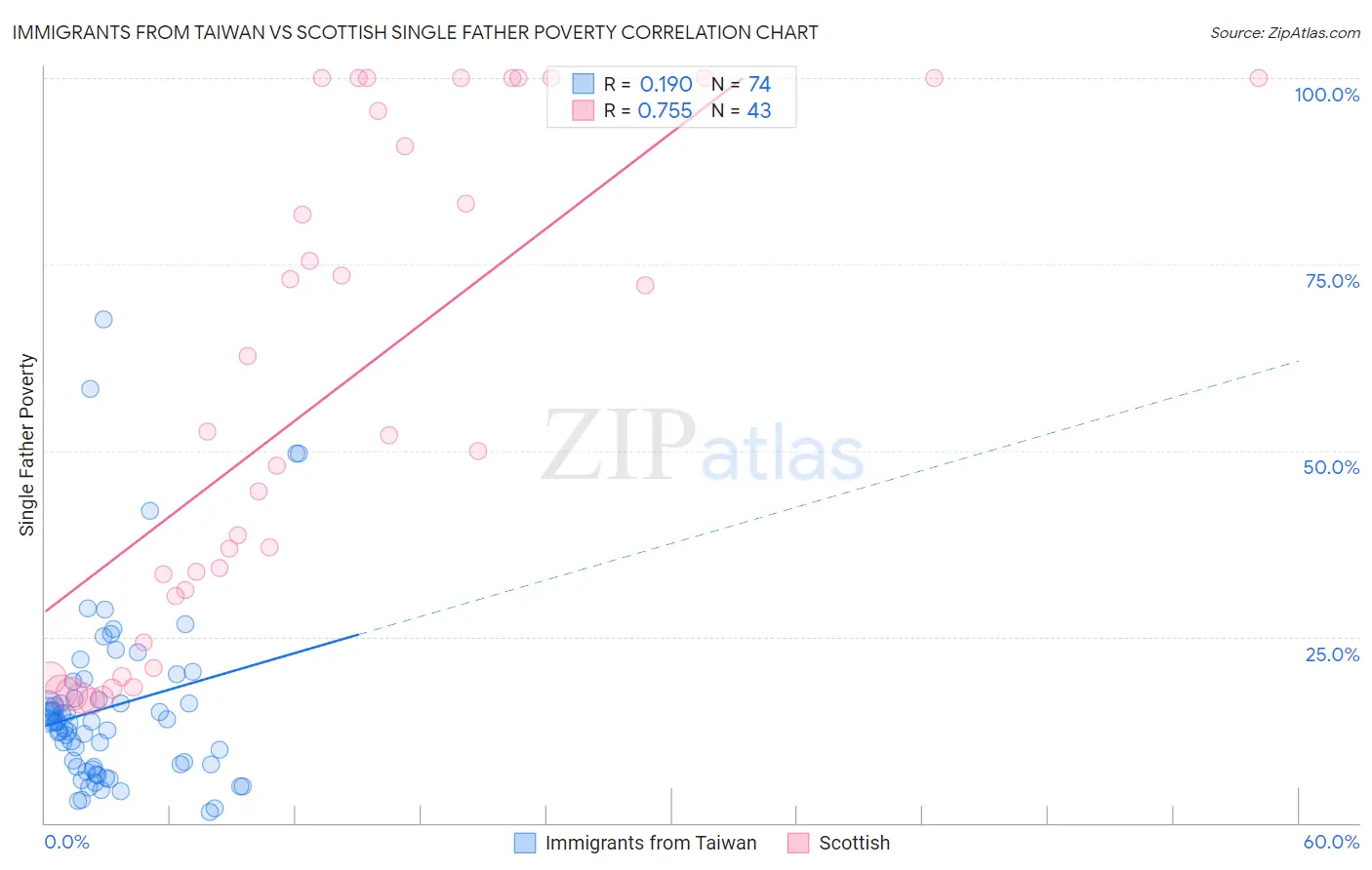Immigrants from Taiwan vs Scottish Single Father Poverty