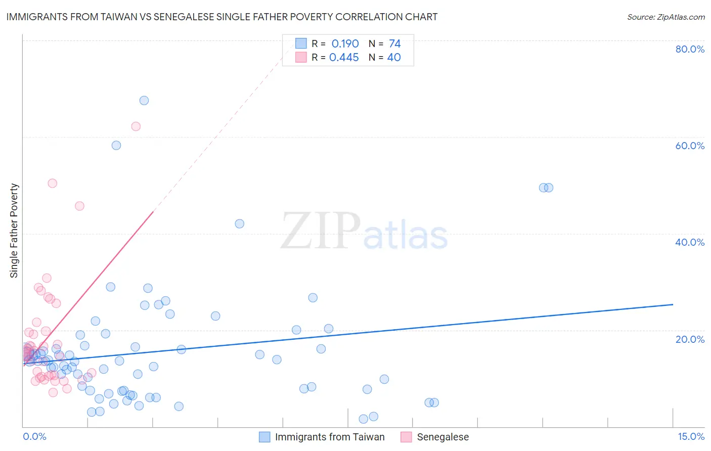 Immigrants from Taiwan vs Senegalese Single Father Poverty