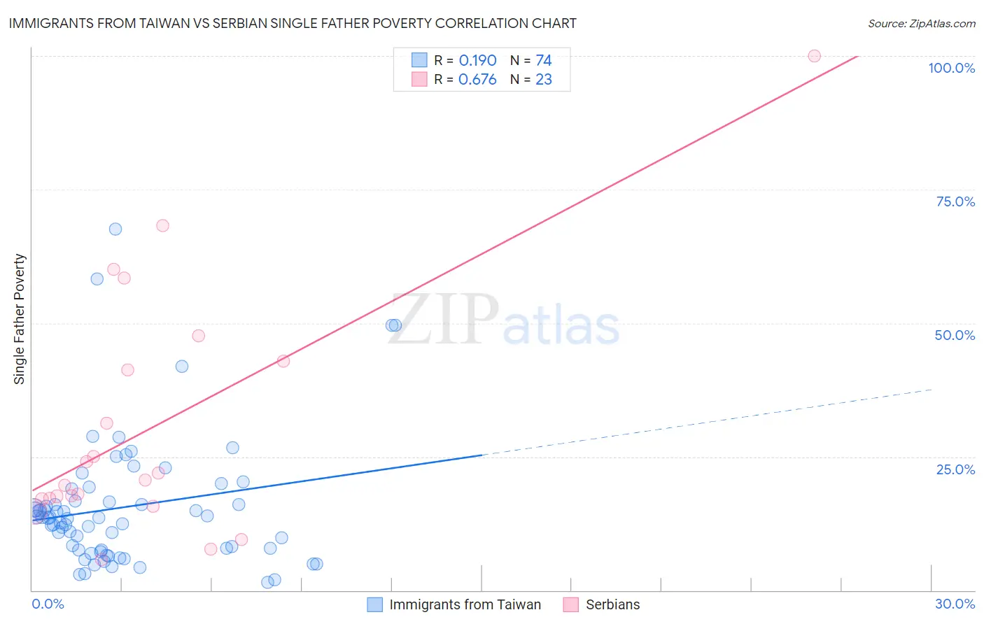 Immigrants from Taiwan vs Serbian Single Father Poverty