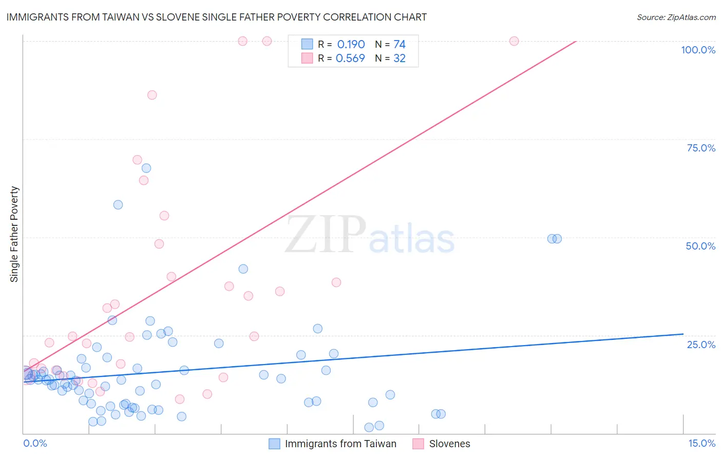 Immigrants from Taiwan vs Slovene Single Father Poverty